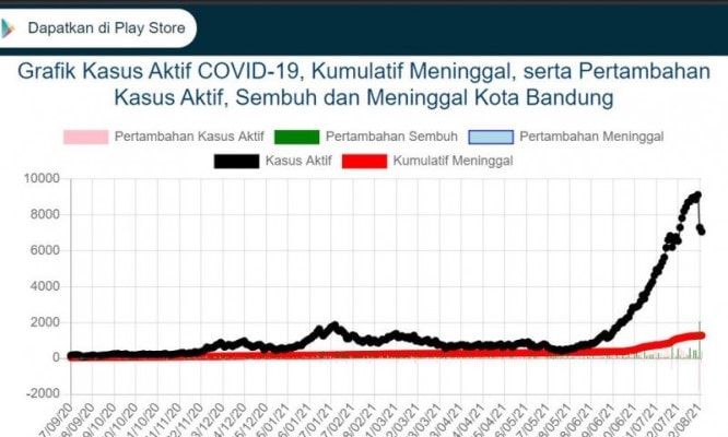Grafik kasus aktif Covid-19 di Kota Bandung mengalami penurunan. covid19.bandung.go.id/Antara - Image