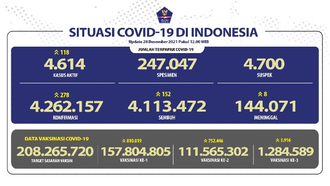Angka-angka kasus aktif Covid-19. Istimewa - Image