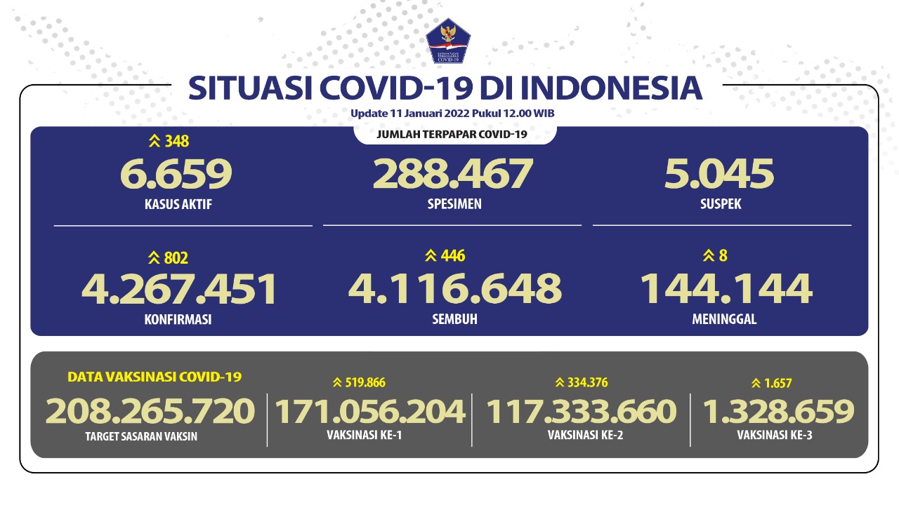 Hari ini kasus bertambah 802 kasus sehari, naik dua kali dibanding kemarin hanya 454 sehari. Kasus baru terdeteksi dari tes 288 ribu spesimen. - Image