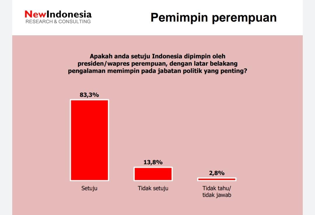 Hasil survei NEW INDONESIA Research & Consulting. (Istimewa) - Image
