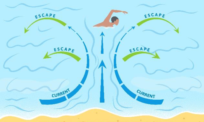 Ilustrasi Rip Current. (Dok. ticnc.com)