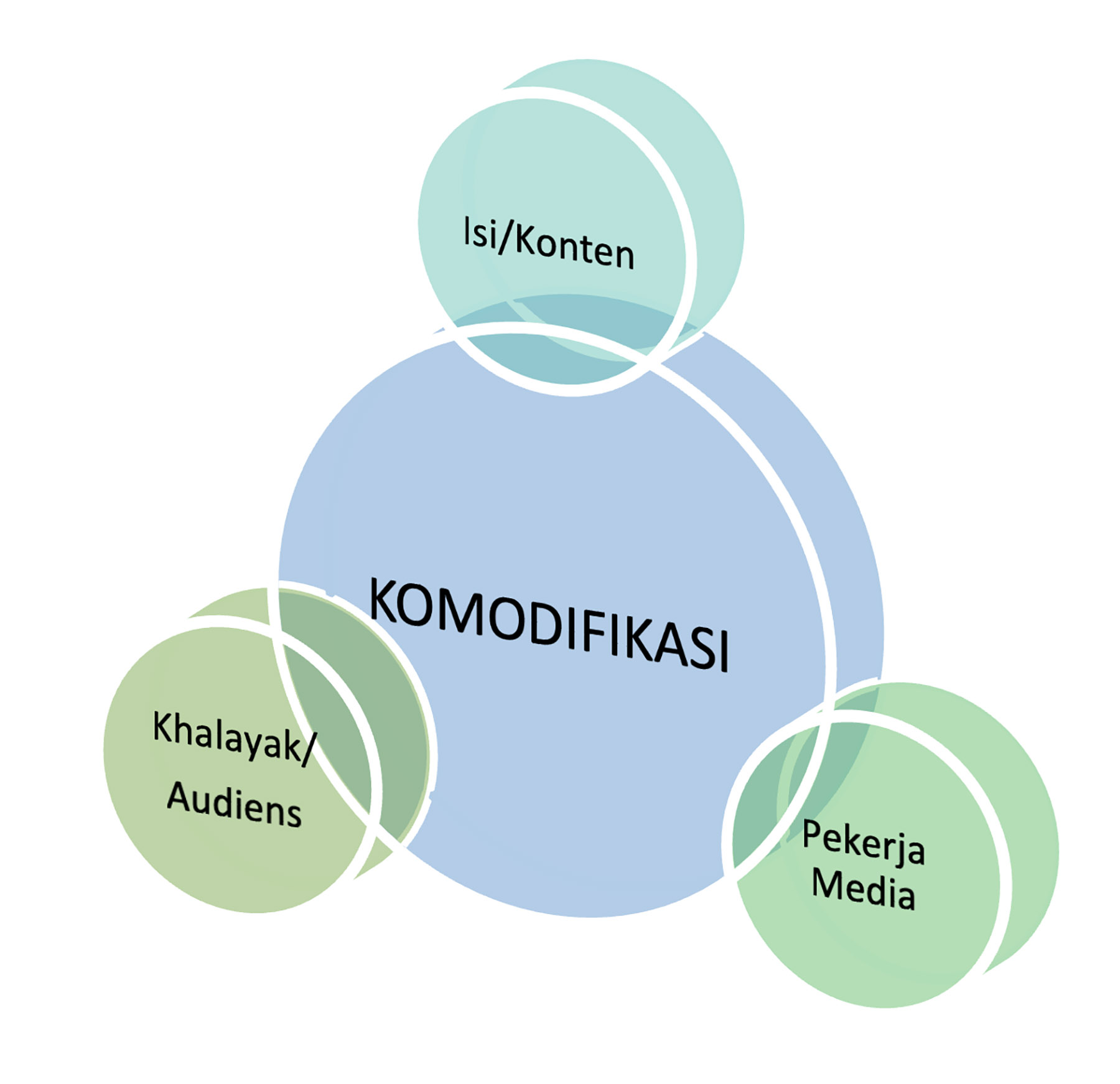 Konsep Triangulasi Komodifikasi Teori Ekonomi Politik Media