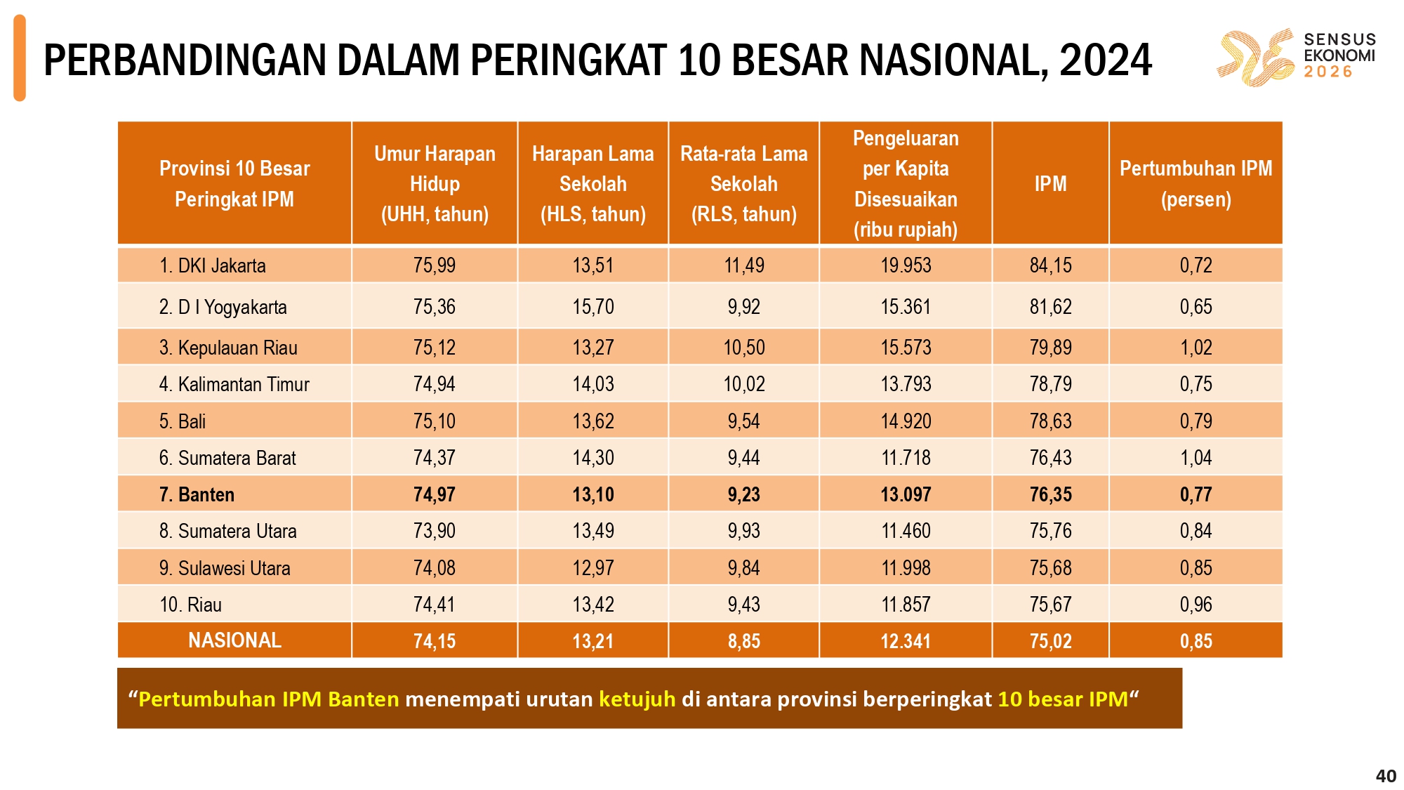 Tabel peringkat provinsi 10 besar IPM tinggi di Indonesia. (Dok. BPS Banten)