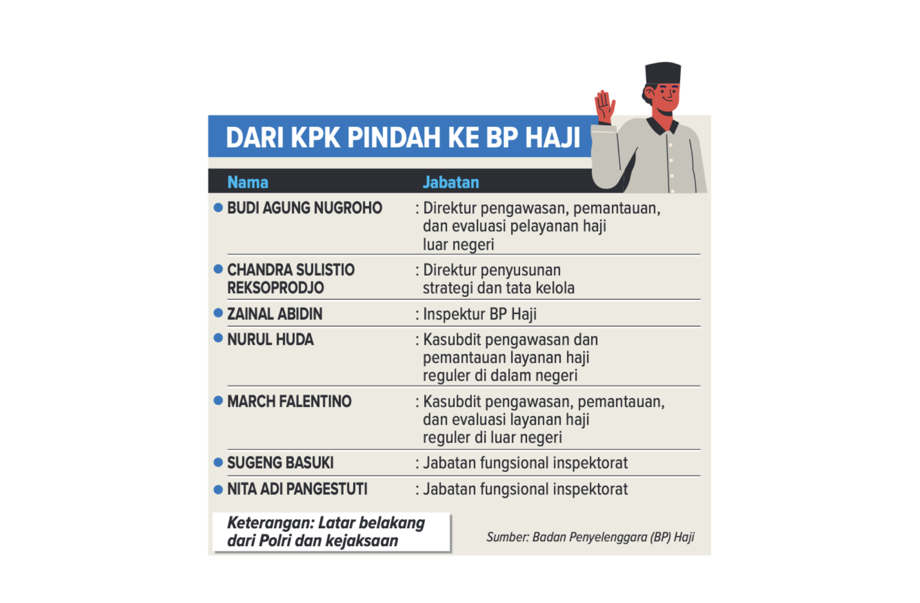 Info grafis BP Haji 2025.