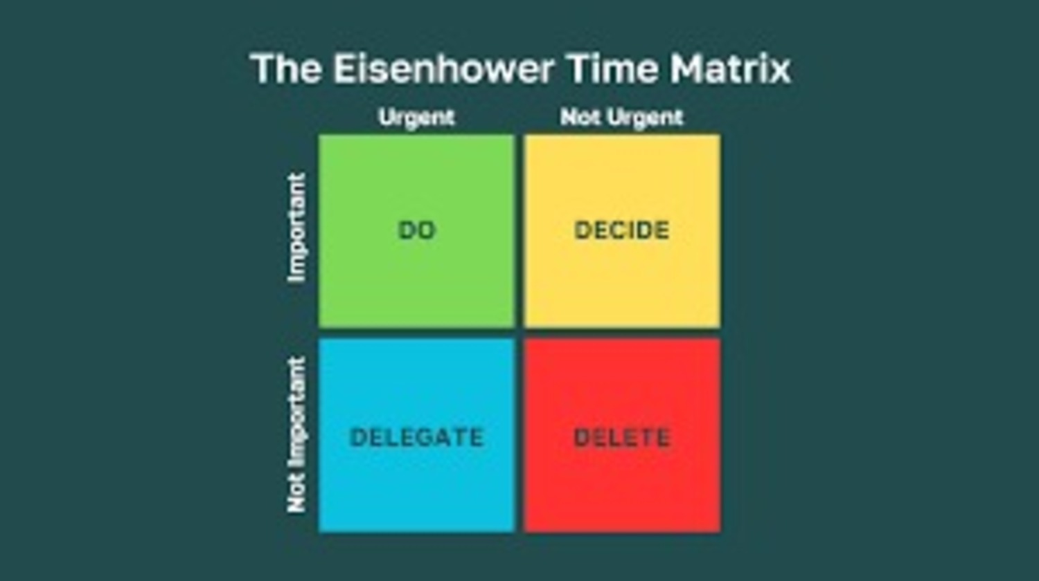 Eisenhower Matrix (Dok. The Intention Collective)