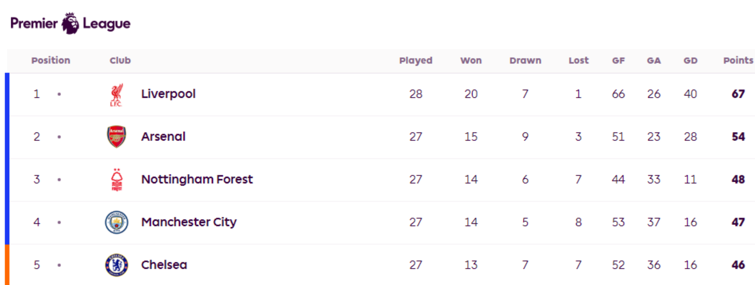 Klasemen Liga Inggris saat ini