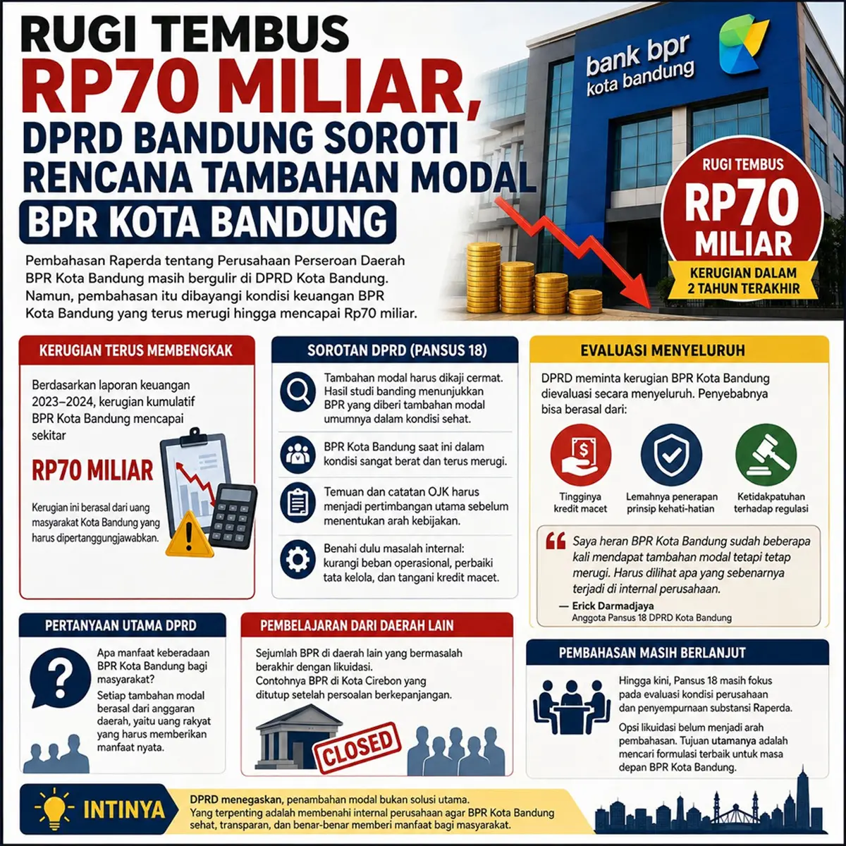 Grafis rencana tambahan modal BPR Kota Bandung.