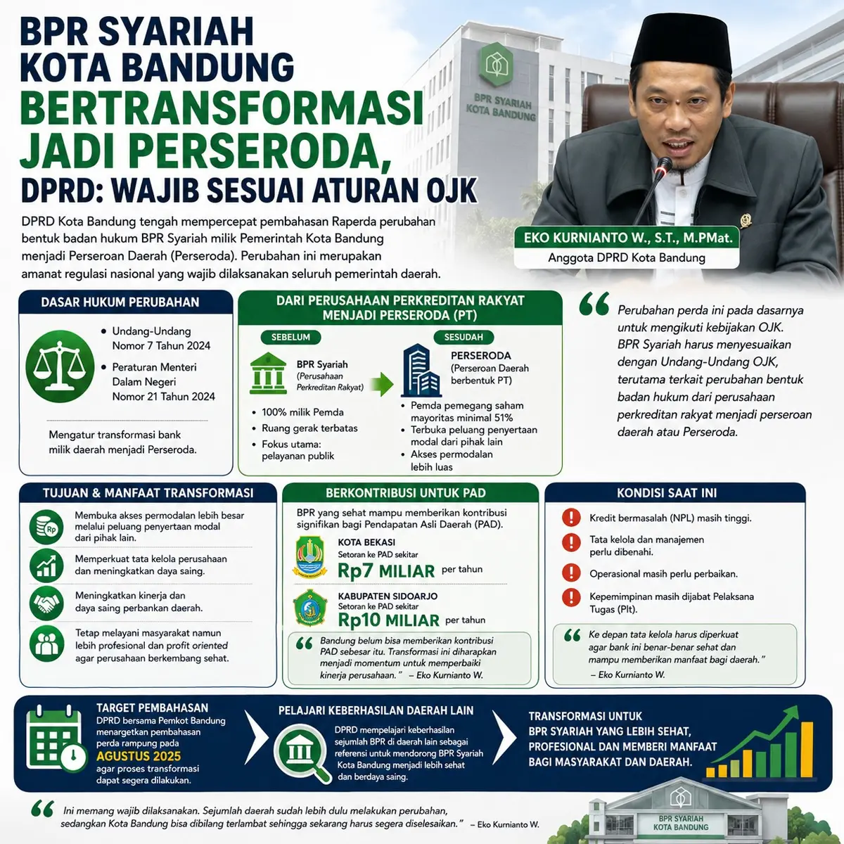 Grafis BPR Kota Bandung Bertransformasi menjadi Perseroda. 